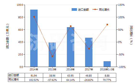 2014-2018年3月中國硝酸銀(HS28432100)進口總額及增速統(tǒng)計